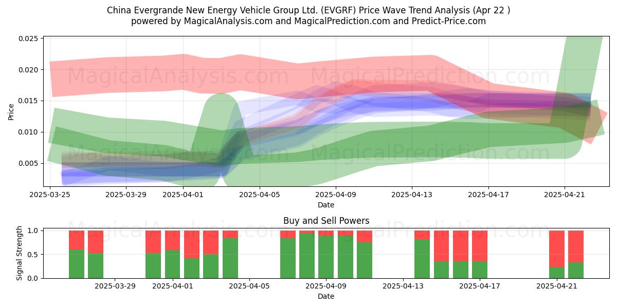  China Evergrande New Energy Vehicle Group Ltd. (EVGRF) Support and Resistance area (22 Apr) 