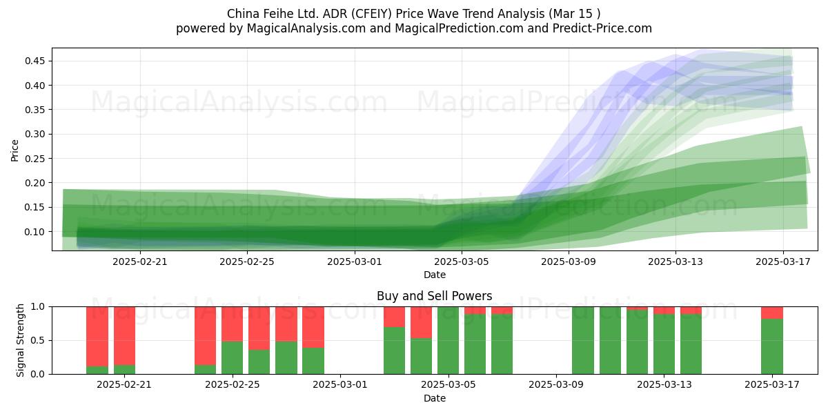  China Feihe Ltd. ADR (CFEIY) Support and Resistance area (15 Mar) 