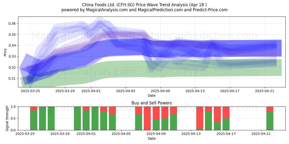  China Foods Ltd. (CFH.SG) Support and Resistance area (18 Apr) 