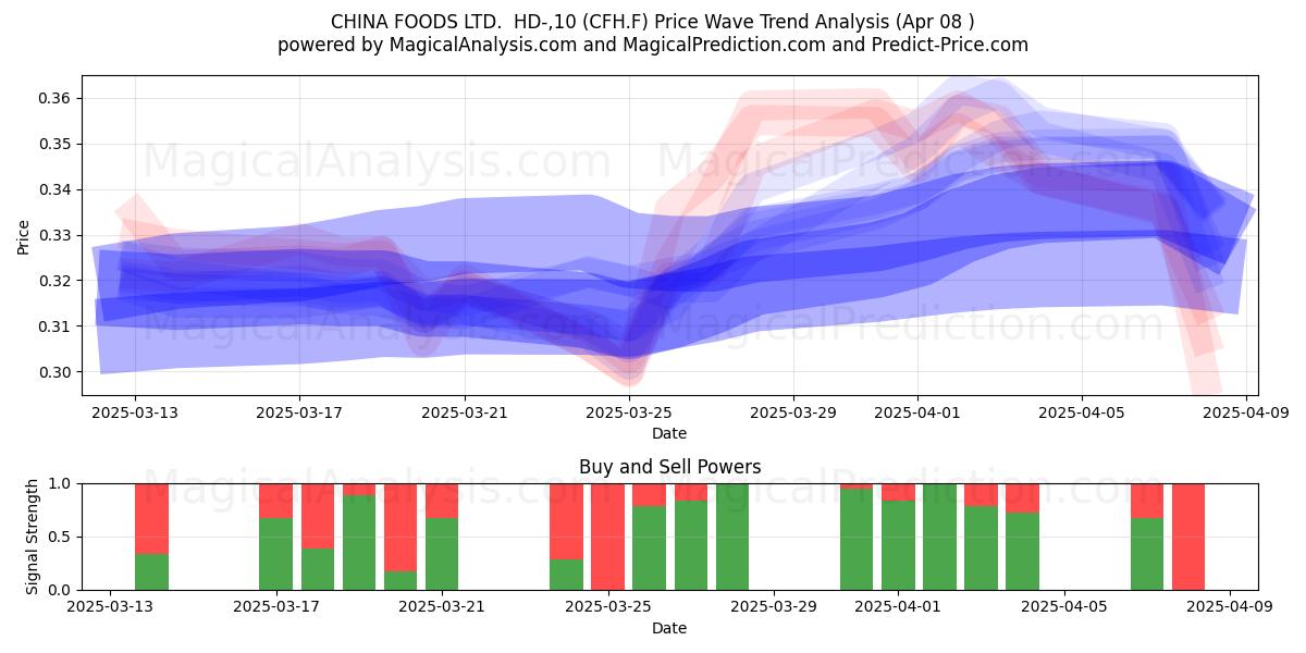  CHINA FOODS LTD.  HD-,10 (CFH.F) Support and Resistance area (08 Apr) 
