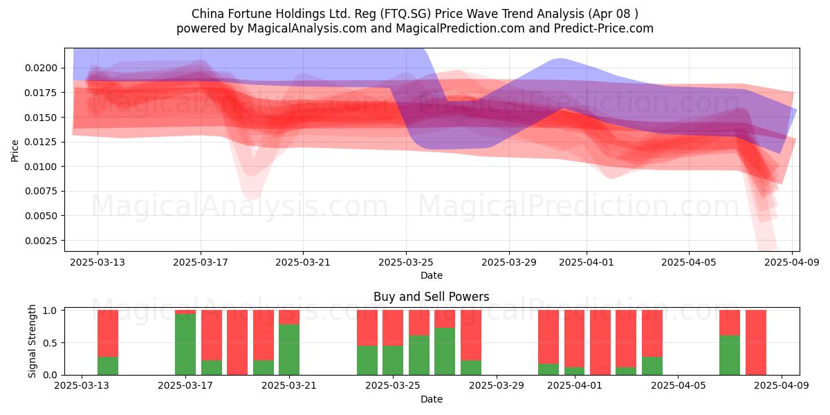  China Fortune Holdings Ltd. Reg (FTQ.SG) Support and Resistance area (08 Apr) 