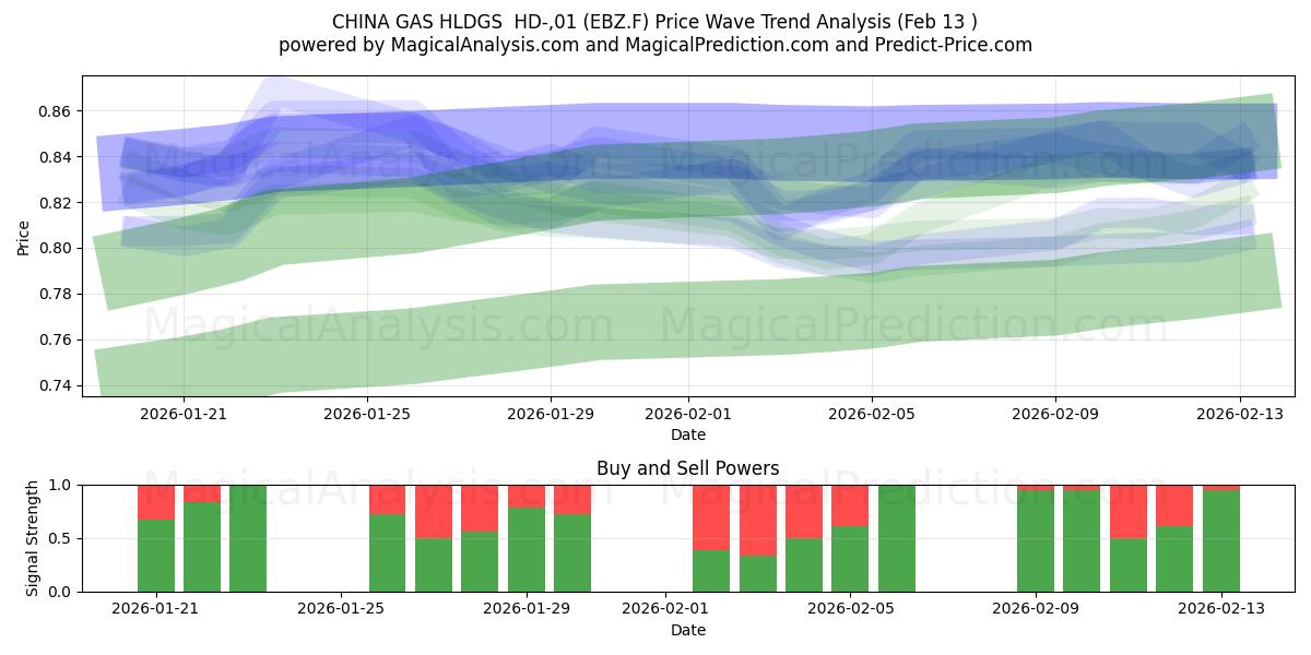  CHINA GAS HLDGS  HD-,01 (EBZ.F) Support and Resistance area (12 Feb) 