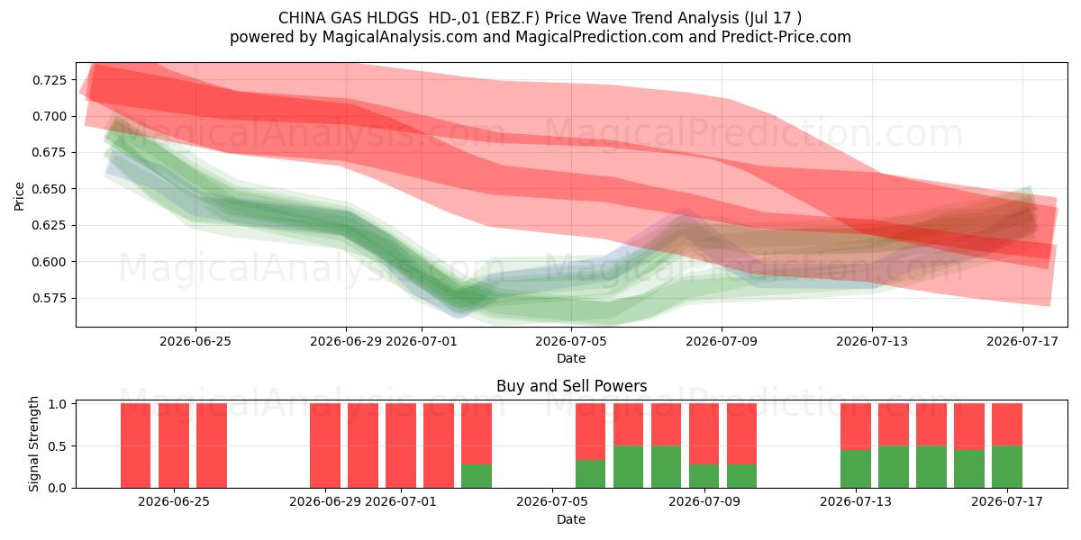  CHINA GAS HLDGS  HD-,01 (EBZ.F) Support and Resistance area (16 Jul) 