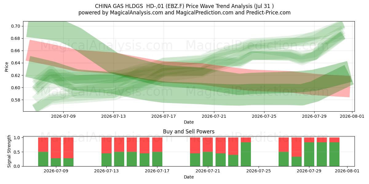  CHINA GAS HLDGS  HD-,01 (EBZ.F) Support and Resistance area (30 Jul) 