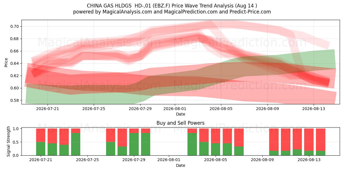  CHINA GAS HLDGS  HD-,01 (EBZ.F) Support and Resistance area (13 Aug) 