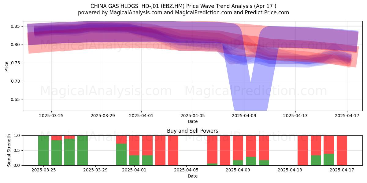  CHINA GAS HLDGS  HD-,01 (EBZ.HM) Support and Resistance area (17 Apr) 