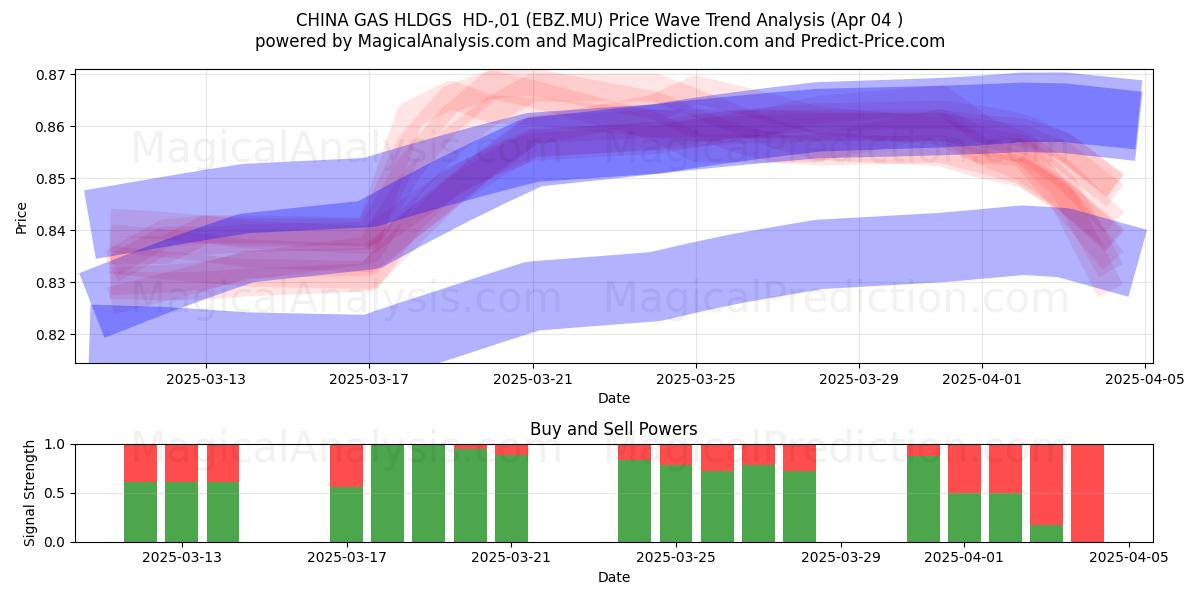  CHINA GAS HLDGS  HD-,01 (EBZ.MU) Support and Resistance area (04 Apr) 