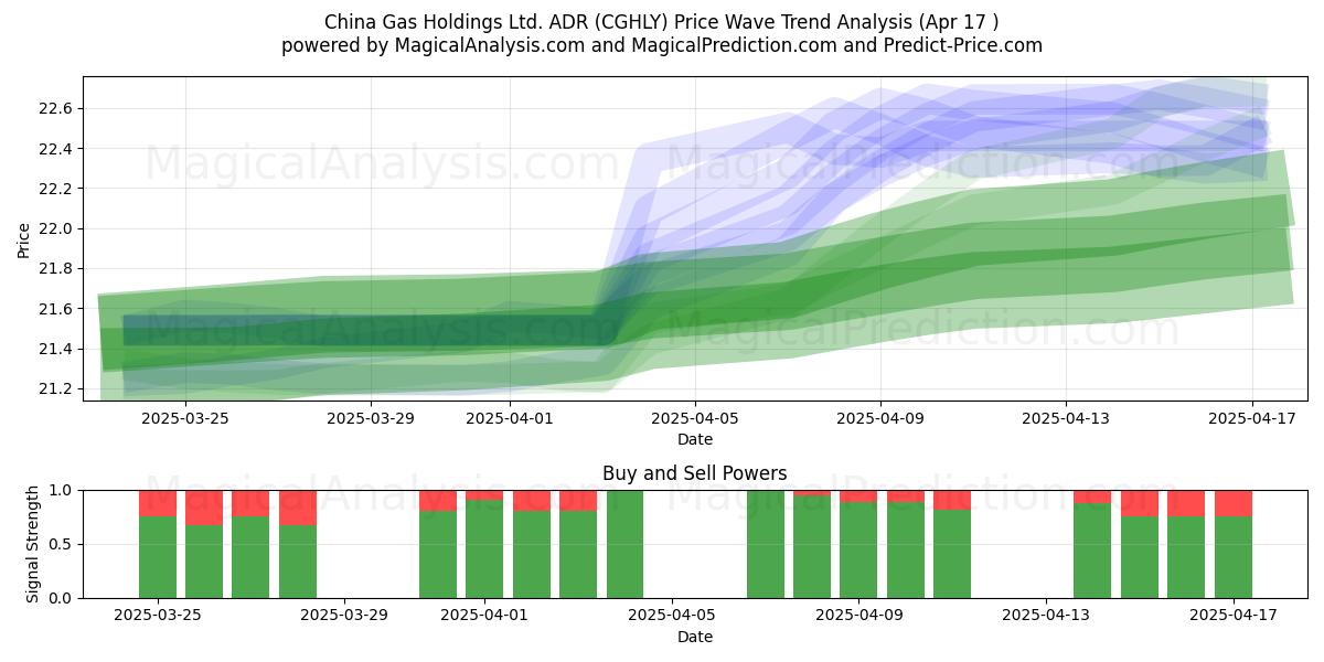 China Gas Holdings Ltd. ADR (CGHLY) Support and Resistance area (17 Apr) 