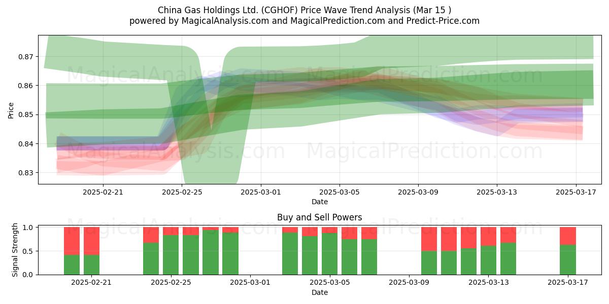  China Gas Holdings Ltd. (CGHOF) Support and Resistance area (15 Mar) 