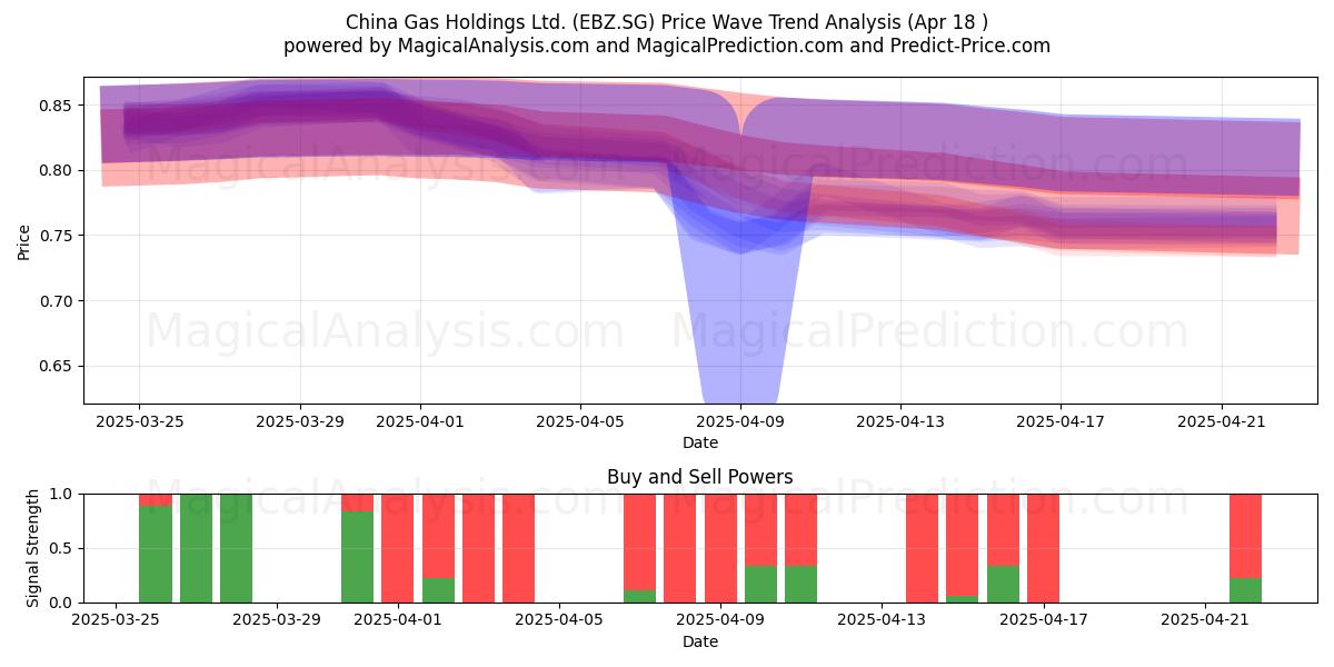  China Gas Holdings Ltd. (EBZ.SG) Support and Resistance area (18 Apr) 