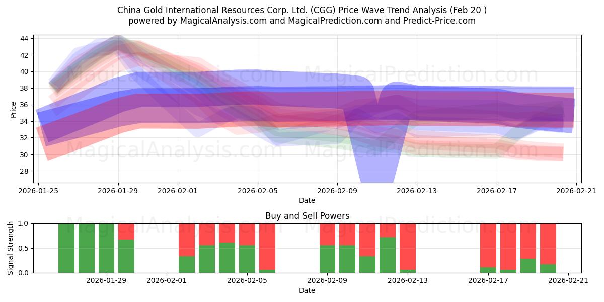  China Gold International Resources Corp. Ltd. (CGG) Support and Resistance area (19 Feb) 