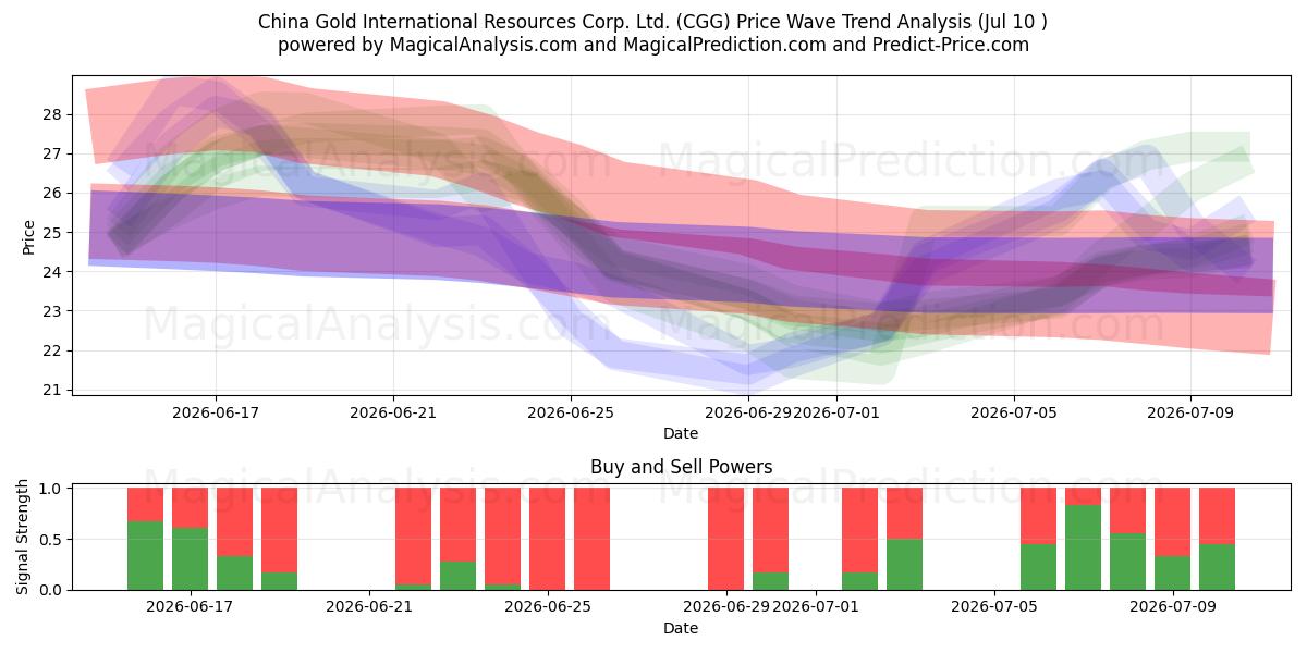  China Gold International Resources Corp. Ltd. (CGG) Support and Resistance area (09 Jul) 
