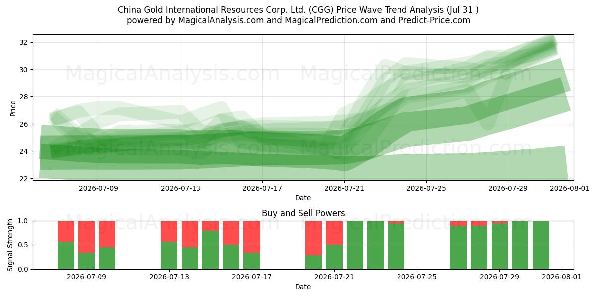  China Gold International Resources Corp. Ltd. (CGG) Support and Resistance area (30 Jul) 