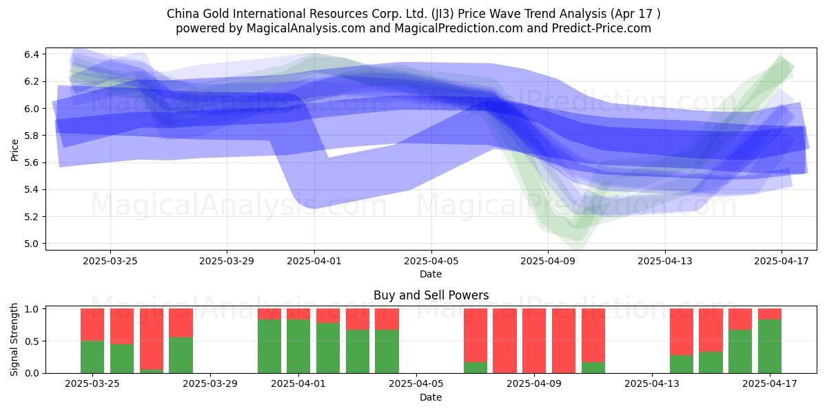  China Gold International Resources Corp. Ltd. (JI3) Support and Resistance area (17 Apr) 