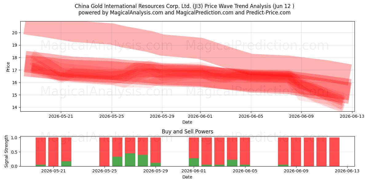  China Gold International Resources Corp. Ltd. (JI3) Support and Resistance area (10 Jun) 
