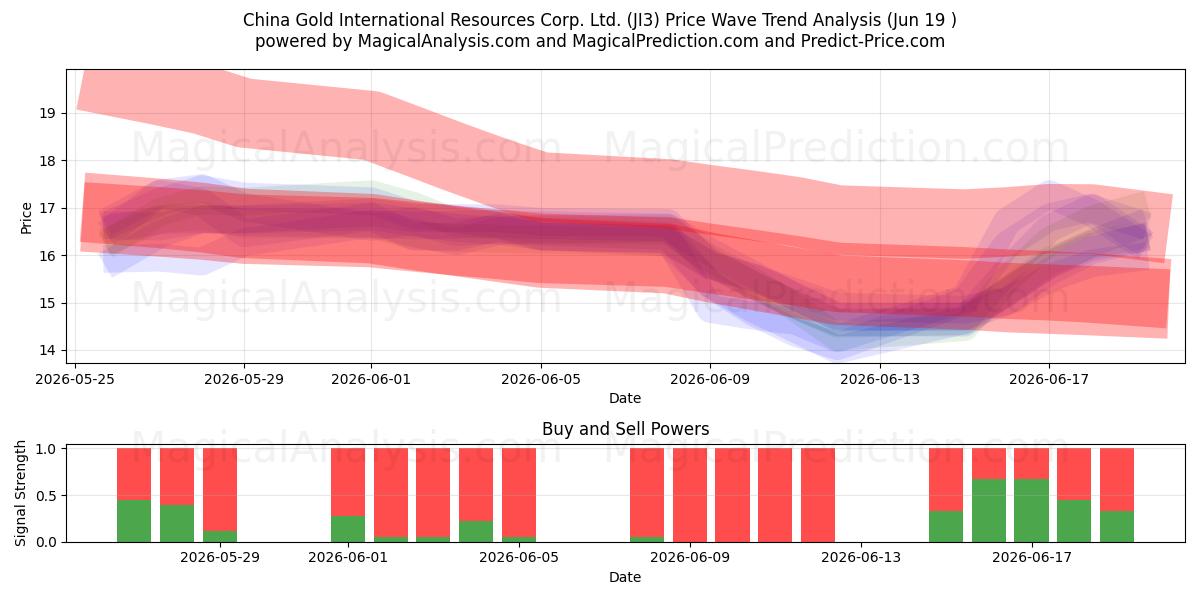  China Gold International Resources Corp. Ltd. (JI3) Support and Resistance area (18 Jun) 