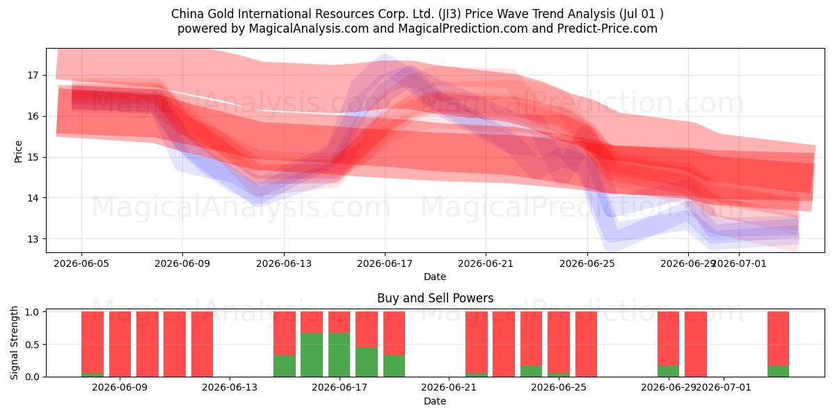  China Gold International Resources Corp. Ltd. (JI3) Support and Resistance area (30 Jun) 