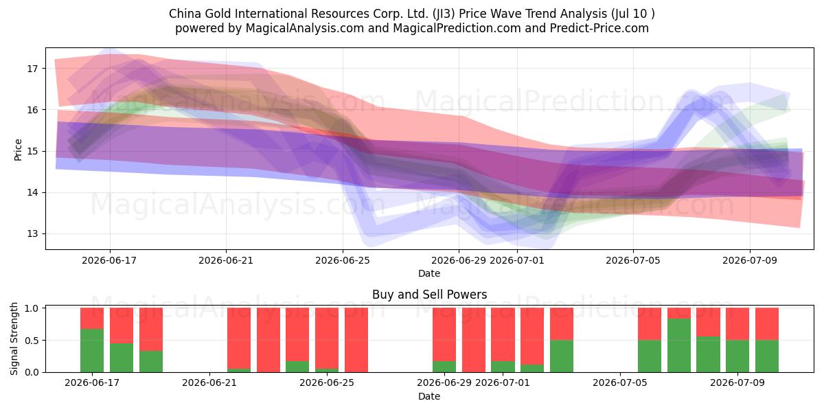  China Gold International Resources Corp. Ltd. (JI3) Support and Resistance area (09 Jul) 