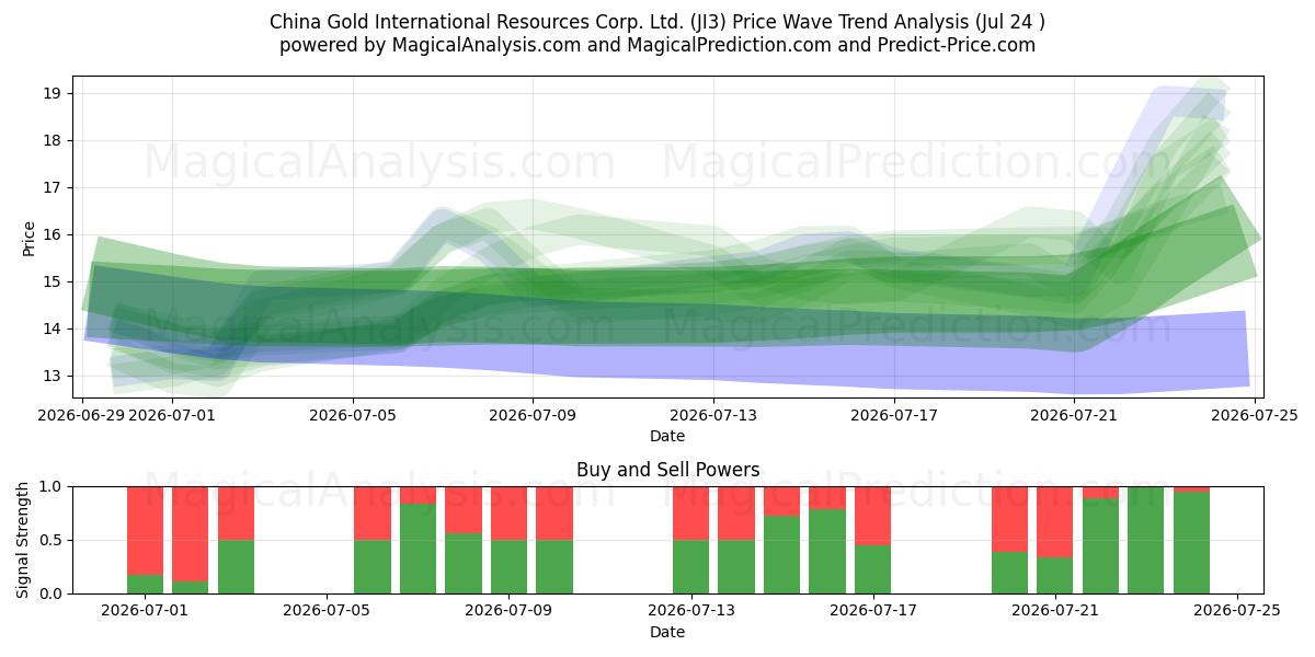  China Gold International Resources Corp. Ltd. (JI3) Support and Resistance area (23 Jul) 