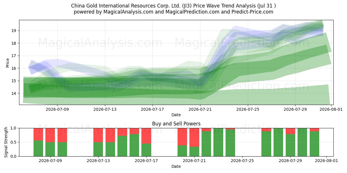  China Gold International Resources Corp. Ltd. (JI3) Support and Resistance area (30 Jul) 