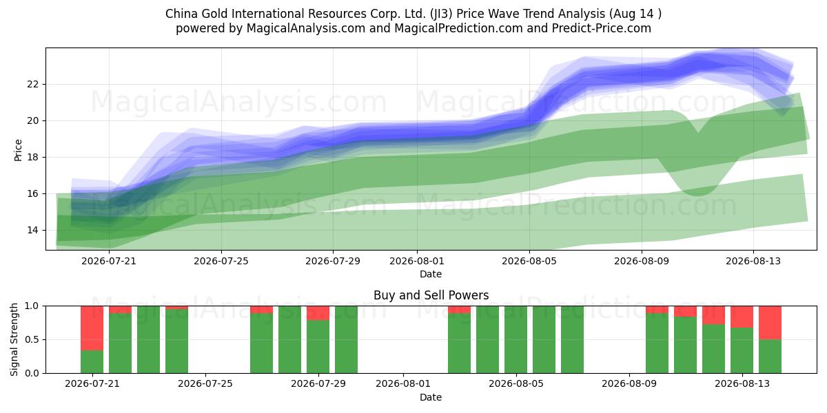  China Gold International Resources Corp. Ltd. (JI3) Support and Resistance area (13 Aug) 