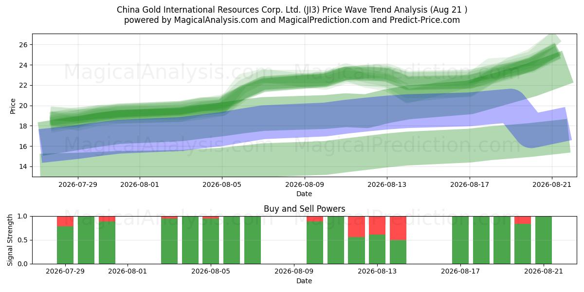  China Gold International Resources Corp. Ltd. (JI3) Support and Resistance area (20 Aug) 
