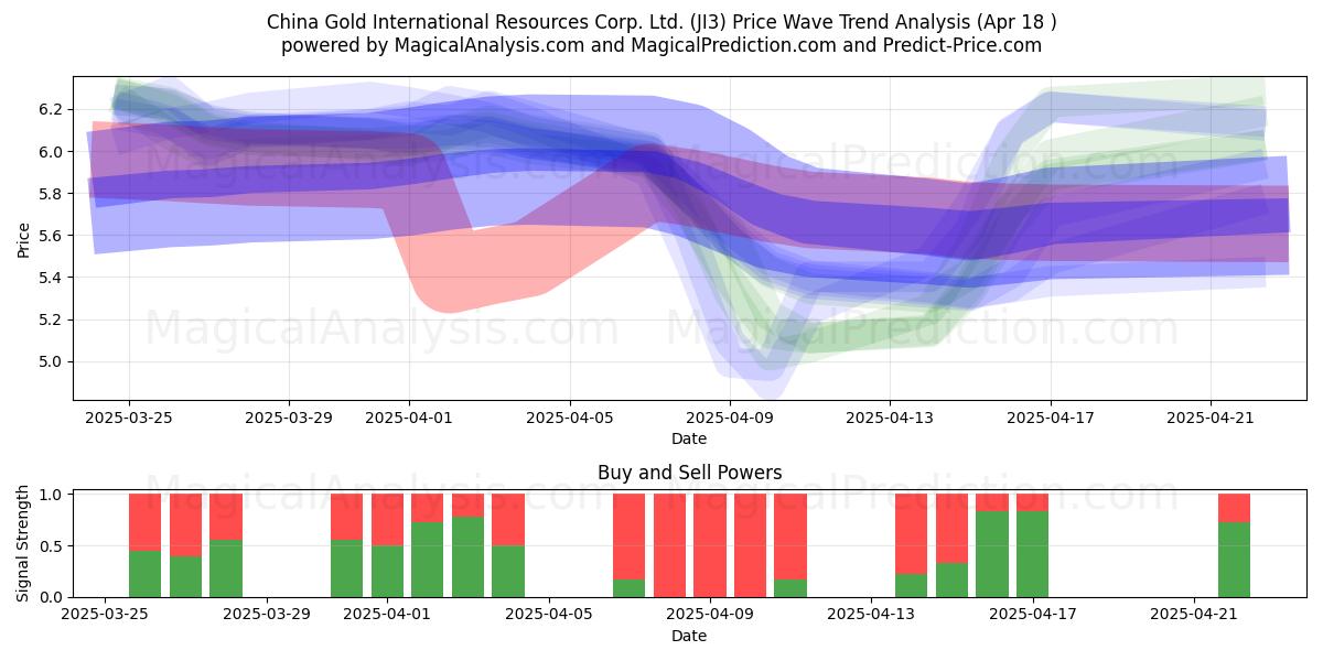  China Gold International Resources Corp. Ltd. (JI3) Support and Resistance area (18 Apr) 