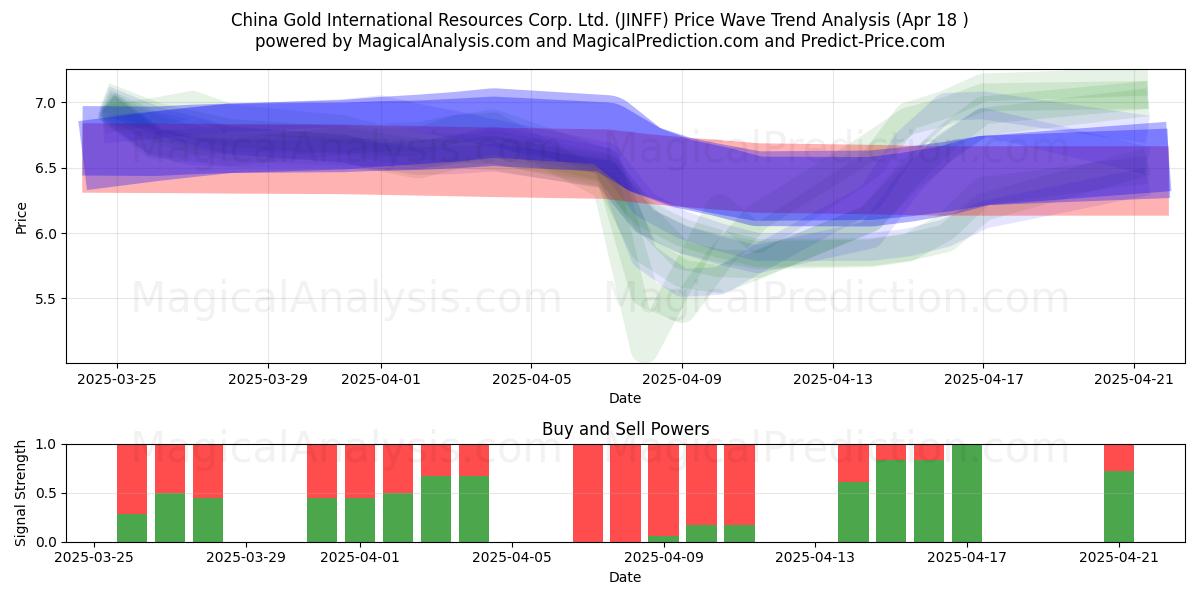  China Gold International Resources Corp. Ltd. (JINFF) Support and Resistance area (18 Apr) 