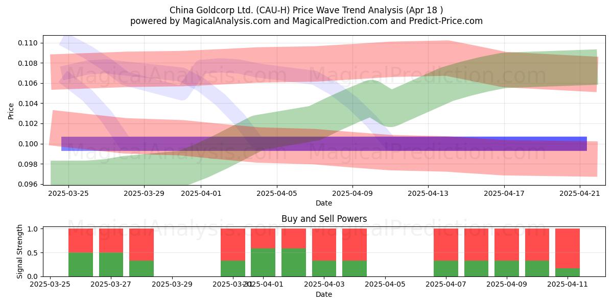  China Goldcorp Ltd. (CAU-H) Support and Resistance area (18 Apr) 