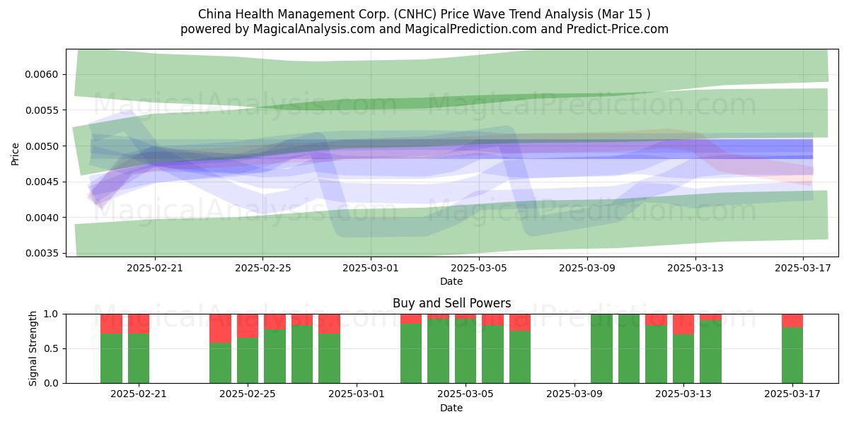  China Health Management Corp. (CNHC) Support and Resistance area (15 Mar) 
