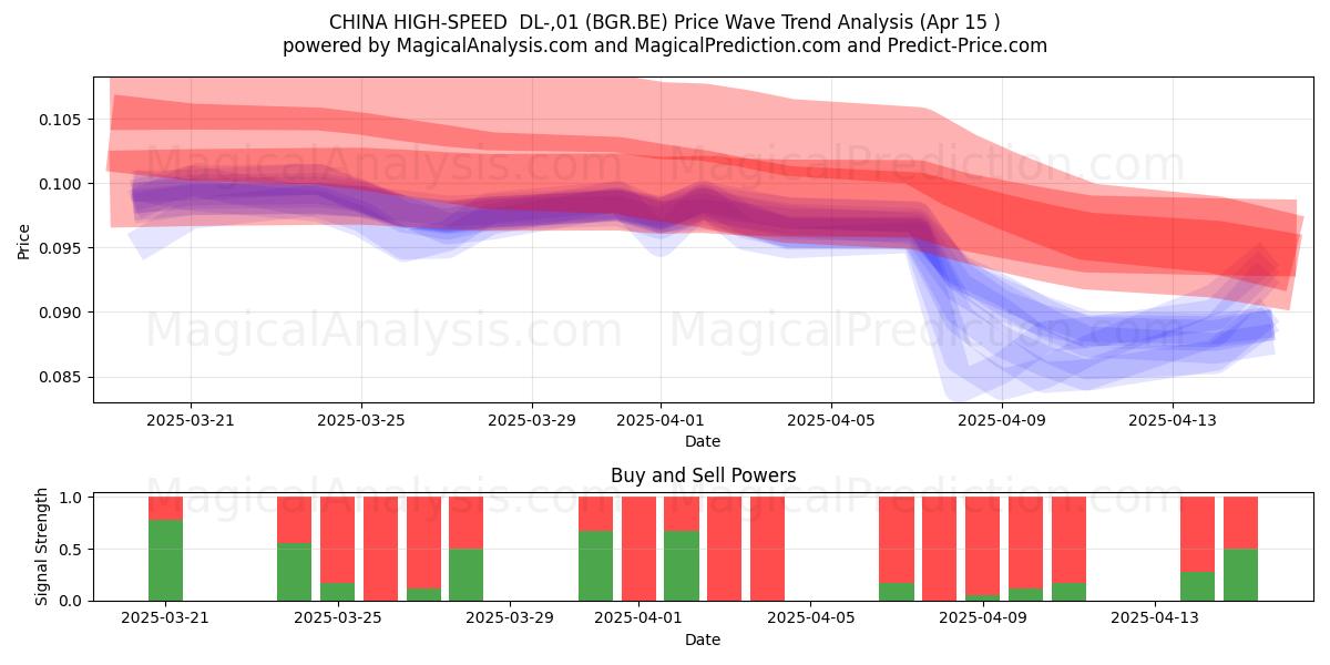  CHINA HIGH-SPEED  DL-,01 (BGR.BE) Support and Resistance area (15 Apr) 
