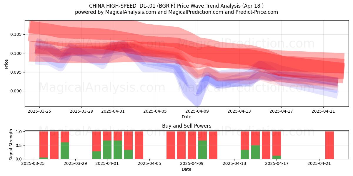  CHINA HIGH-SPEED  DL-,01 (BGR.F) Support and Resistance area (18 Apr) 