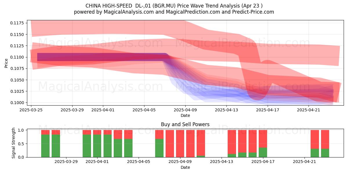  CHINA HIGH-SPEED  DL-,01 (BGR.MU) Support and Resistance area (23 Apr) 