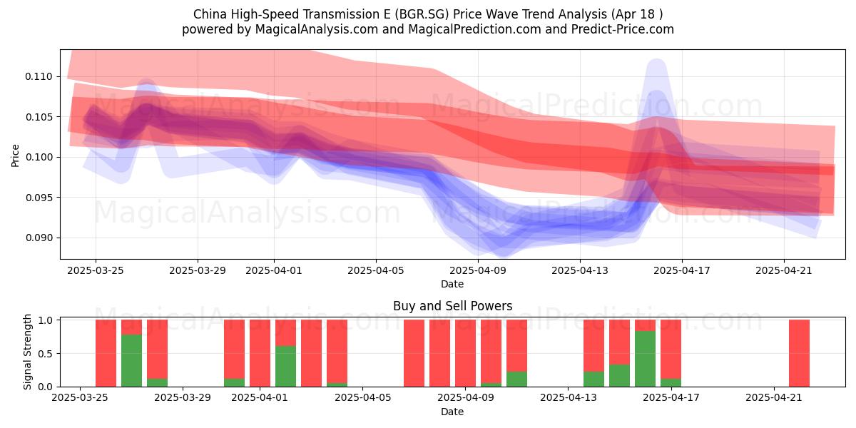  China High-Speed Transmission E (BGR.SG) Support and Resistance area (18 Apr) 