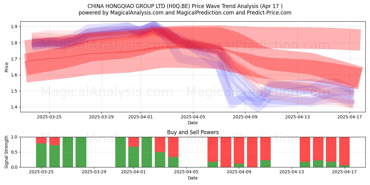  CHINA HONGQIAO GROUP LTD (H0Q.BE) Support and Resistance area (17 Apr) 