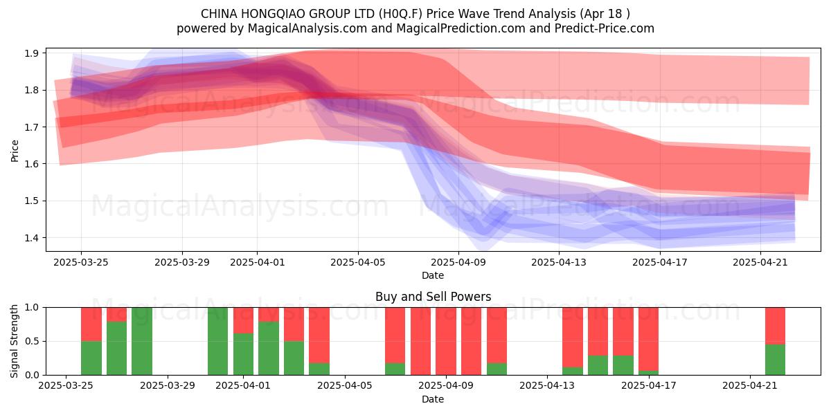  CHINA HONGQIAO GROUP LTD (H0Q.F) Support and Resistance area (18 Apr) 