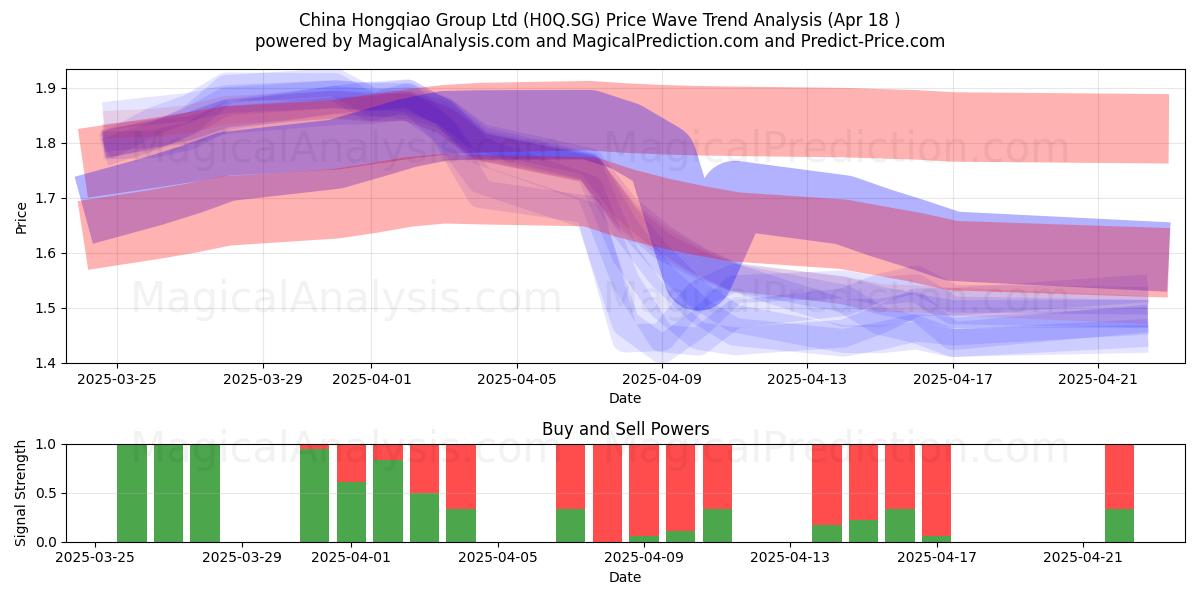  China Hongqiao Group Ltd (H0Q.SG) Support and Resistance area (18 Apr) 