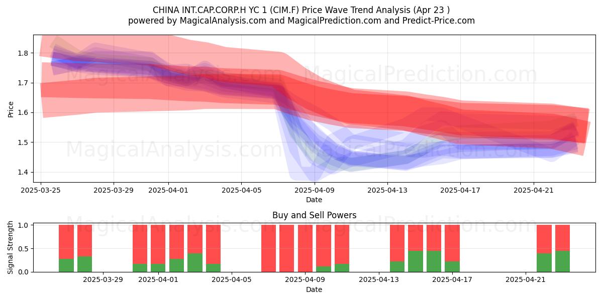  CHINA INT.CAP.CORP.H YC 1 (CIM.F) Support and Resistance area (23 Apr) 