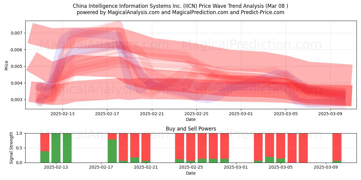  China Intelligence Information Systems Inc. (IICN) Support and Resistance area (14 Mar) 