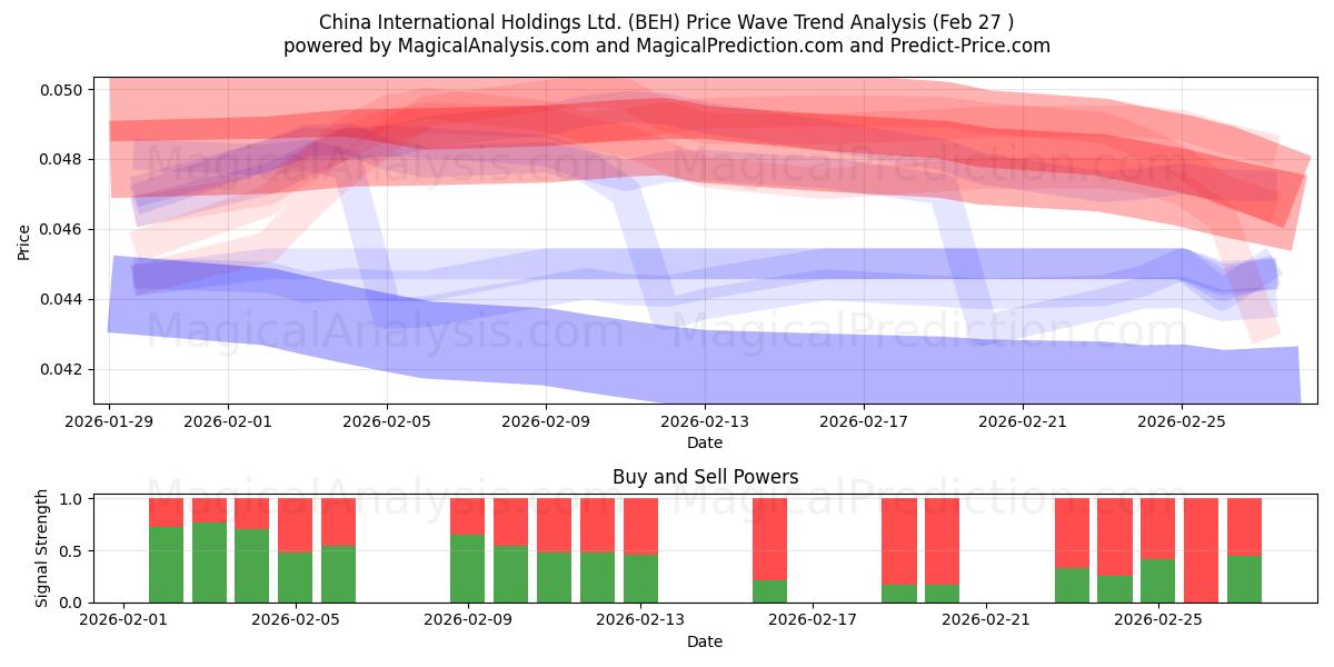  China International Holdings Ltd. (BEH) Support and Resistance area (26 Feb) 