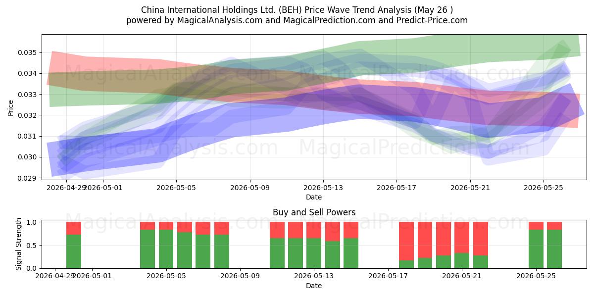  China International Holdings Ltd. (BEH) Support and Resistance area (25 May) 