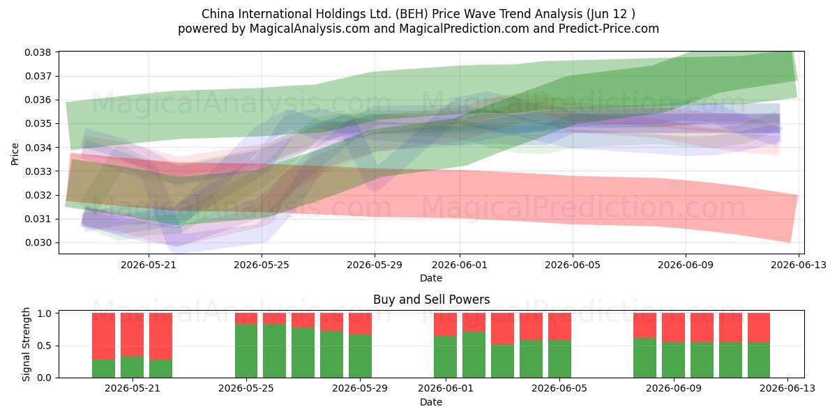  China International Holdings Ltd. (BEH) Support and Resistance area (11 Jun) 