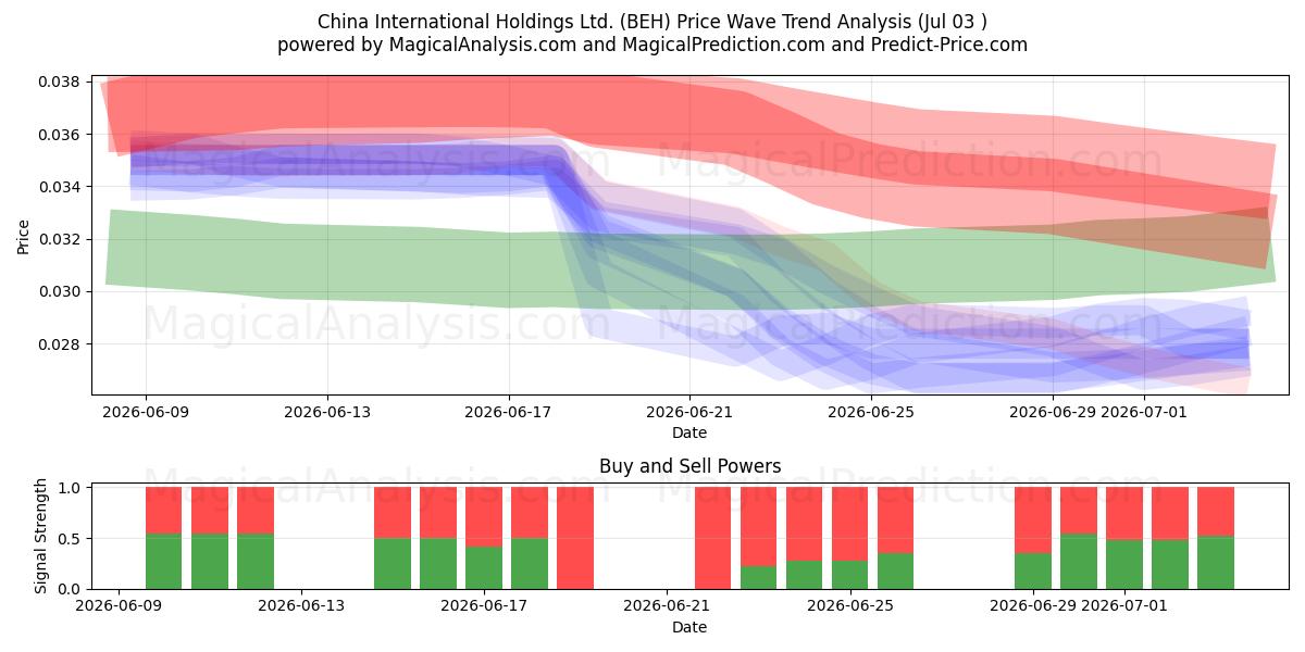  China International Holdings Ltd. (BEH) Support and Resistance area (02 Jul) 
