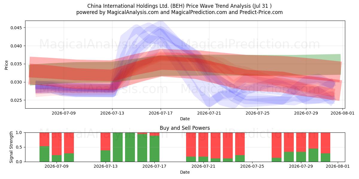  China International Holdings Ltd. (BEH) Support and Resistance area (30 Jul) 