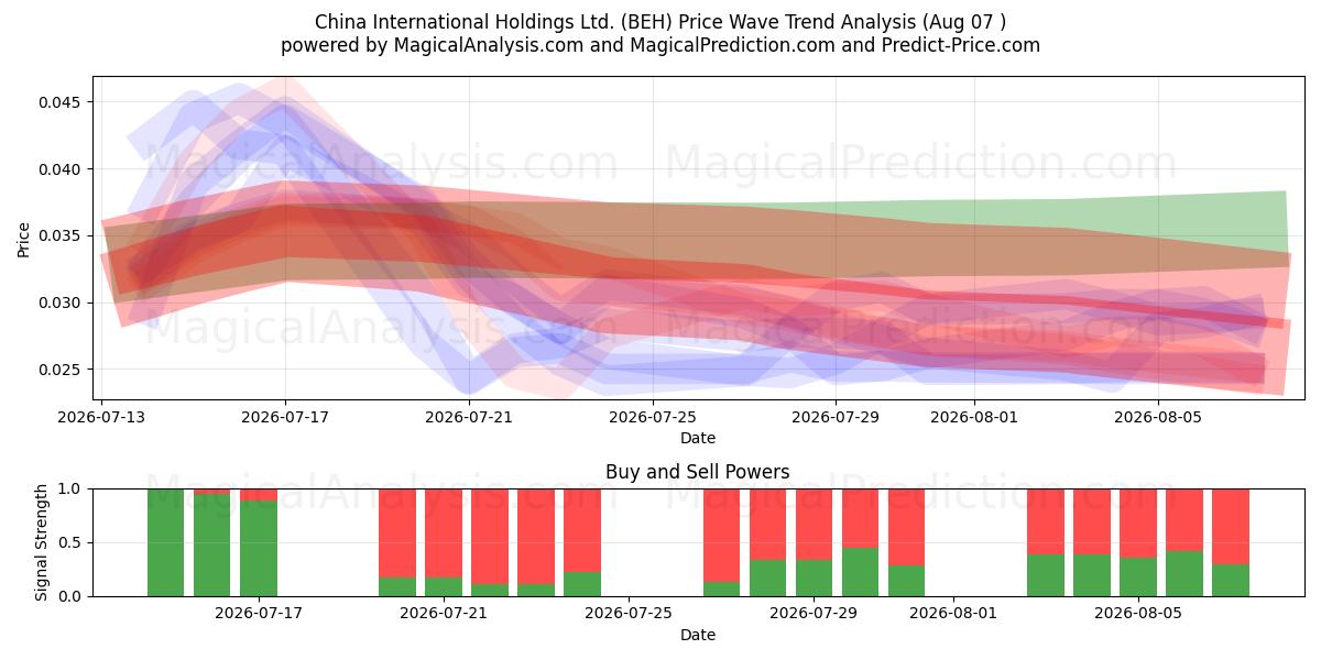  China International Holdings Ltd. (BEH) Support and Resistance area (06 Aug) 