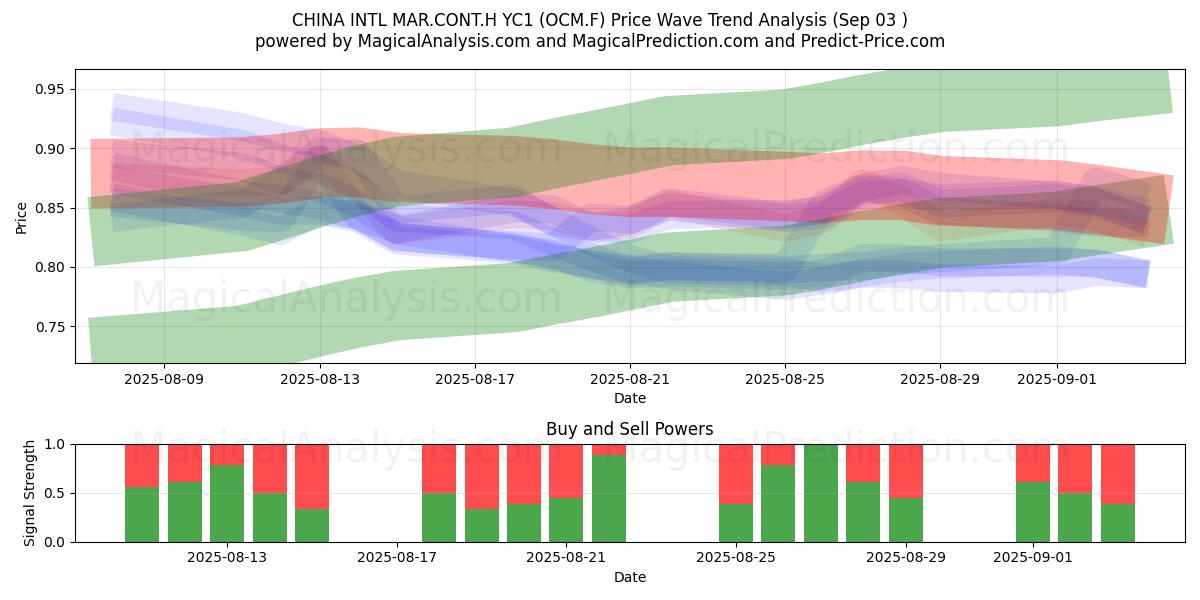  CHINA INTL MAR.CONT.H YC1 (OCM.F) Support and Resistance area (02 Sep) 