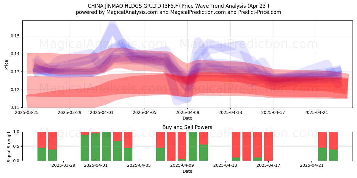  CHINA JINMAO HLDGS GR.LTD (3F5.F) Support and Resistance area (23 Apr) 