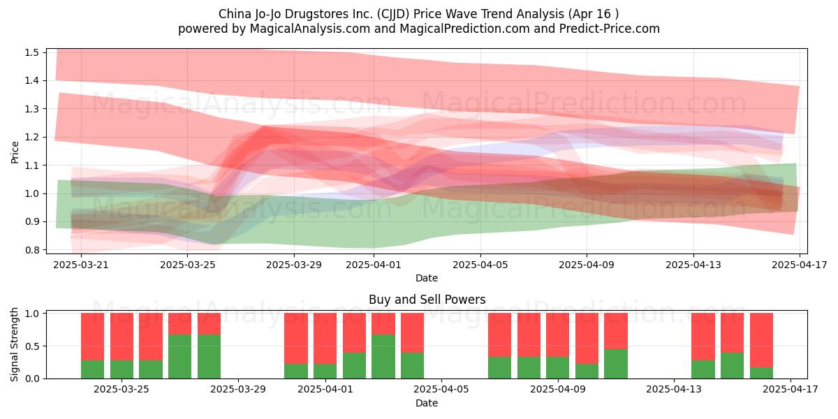  China Jo-Jo Drugstores Inc. (CJJD) Support and Resistance area (16 Apr) 