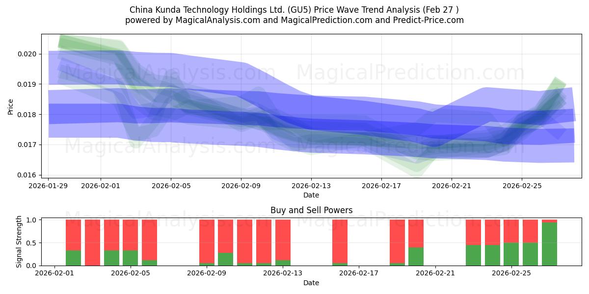  China Kunda Technology Holdings Ltd. (GU5) Support and Resistance area (26 Feb) 