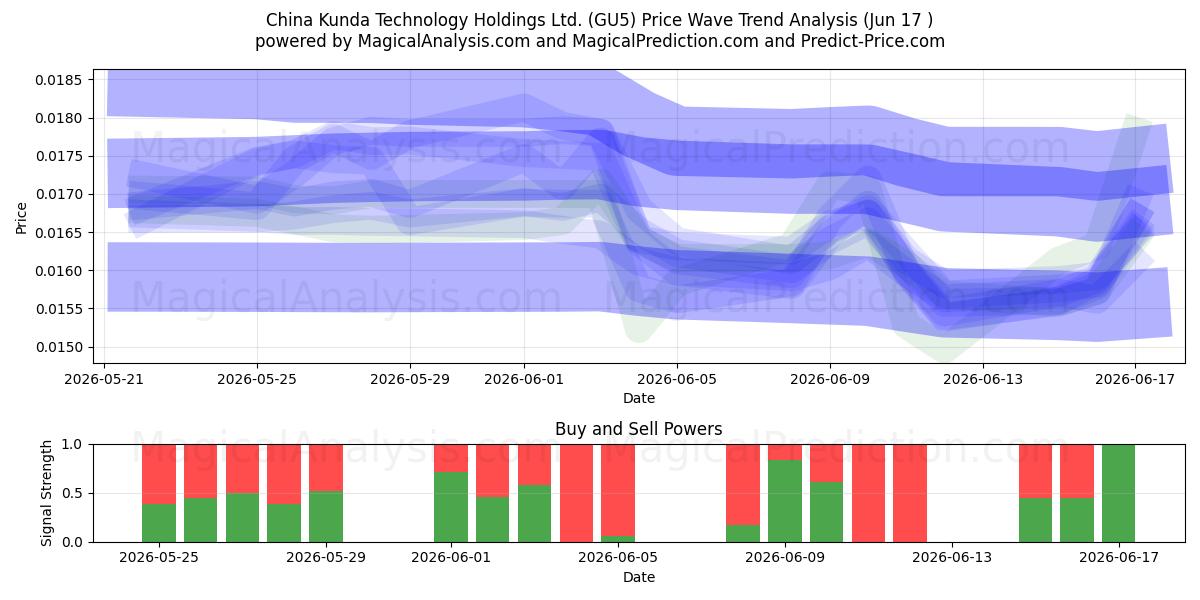  China Kunda Technology Holdings Ltd. (GU5) Support and Resistance area (09 Jun) 